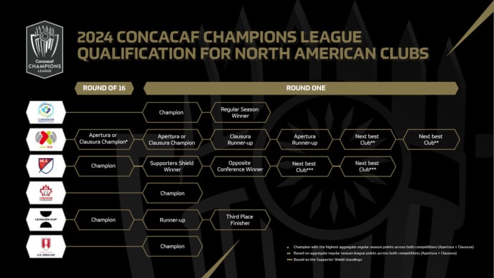 Qualification for the 2024 Concacaf Champions League